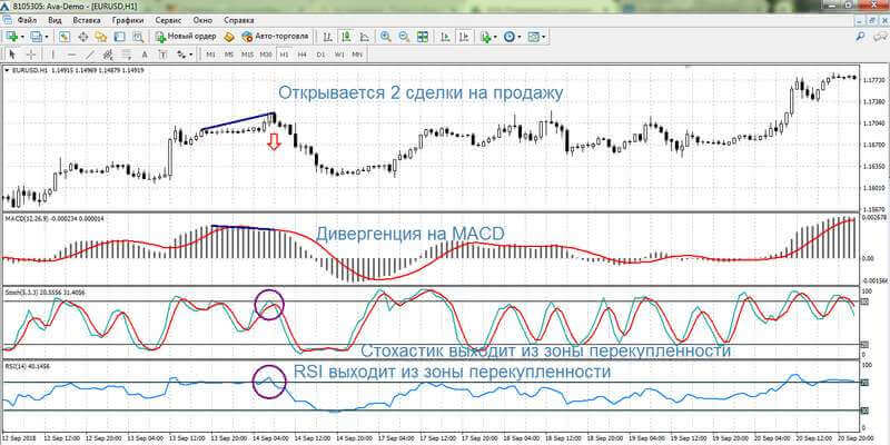 Пример сделки на продажу по стратегии с опережающими индикаторами