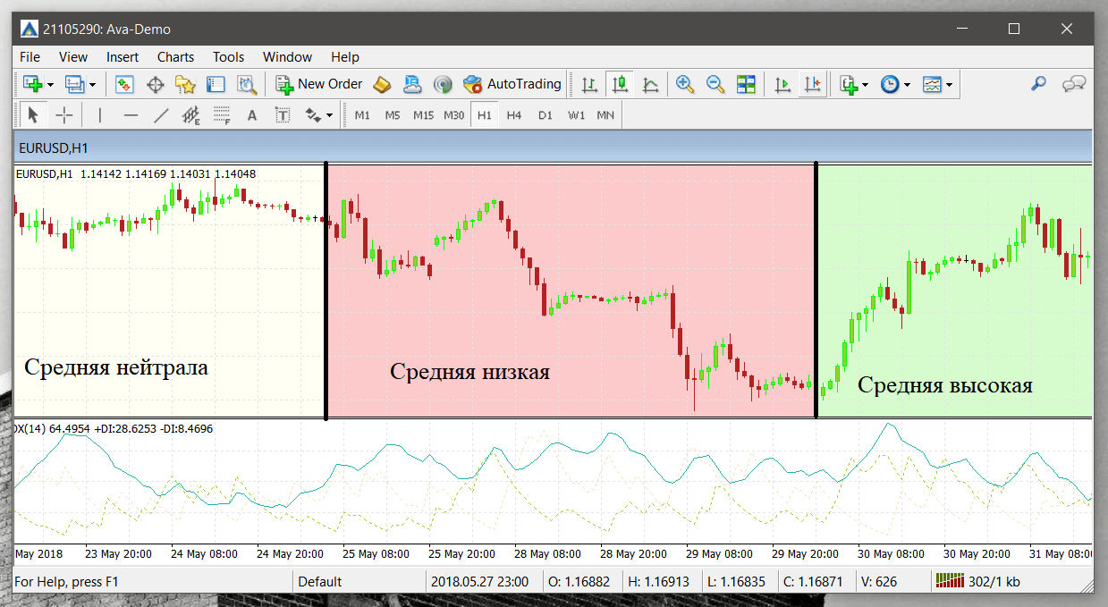 ADX индикатор для обнаружения тренда