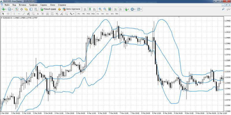 Bollinger Bands