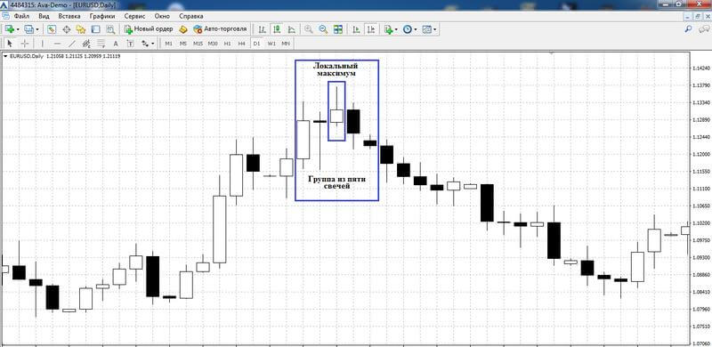 What does a fractal indicator look like?