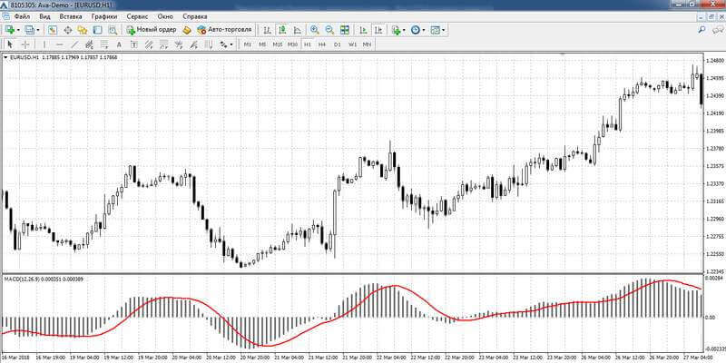 MACD
