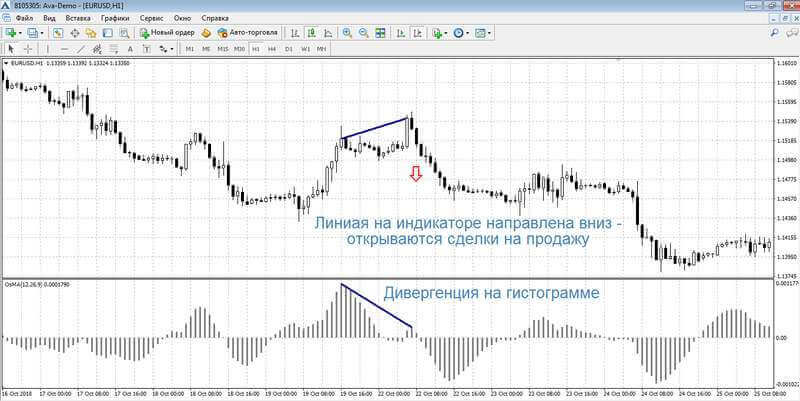 Медвежья дивергенция на OsMA