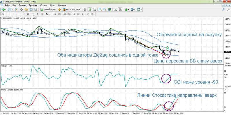 Открытие сделки на покупку по стратегии ZigZag + Bollinger Bands