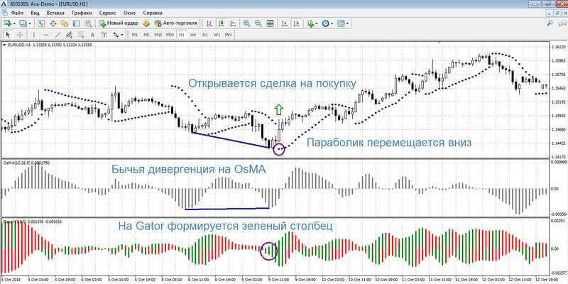 Сделка на покупку по стратегии GatOs + Parabolic SAR