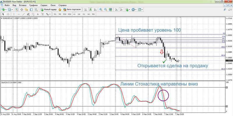Сделка на продажу по стратегии Фибо + Стохастик