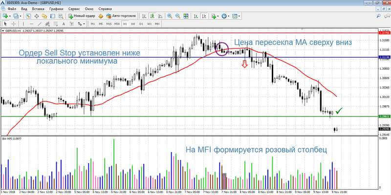Сделка на продажу по стратегии MFI + МА