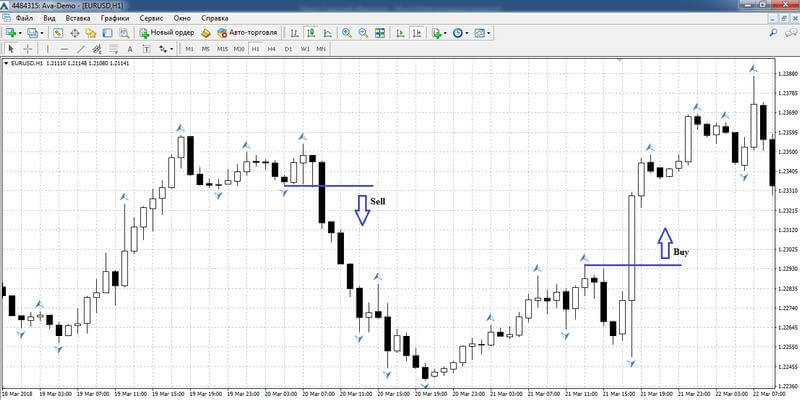 Fractal breakout signals