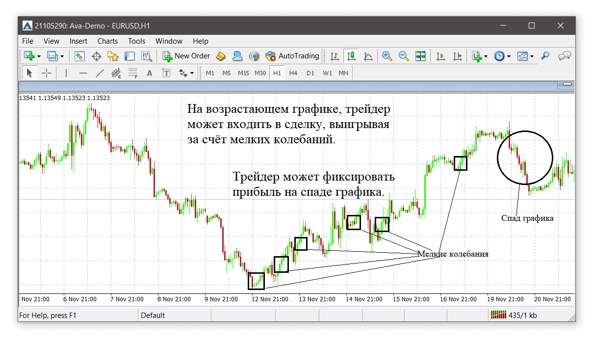 Фиксация прибыли для Свинг-трейдера на восходящем графике