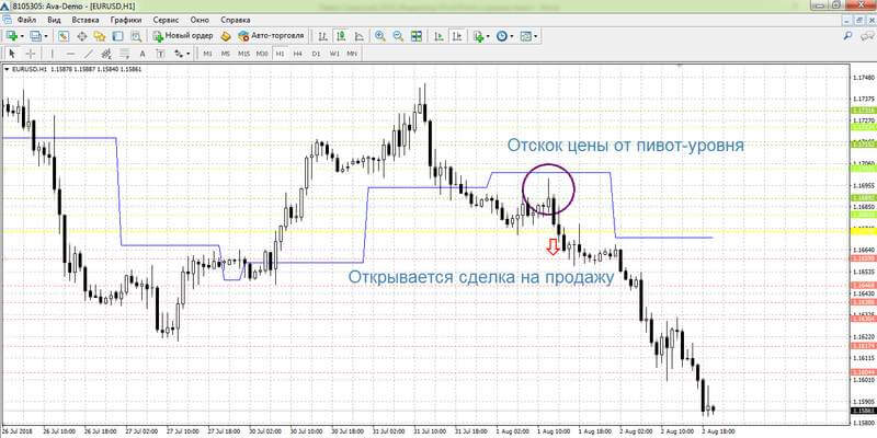 Открытие сделки на продажу от пивот-уровня
