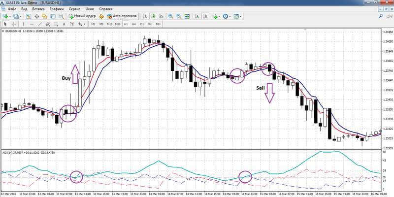 Opening trades according to the EMA + ADX strategy