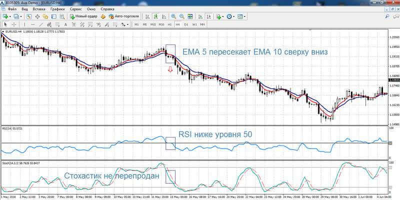 Сделка на продажу по стратегии