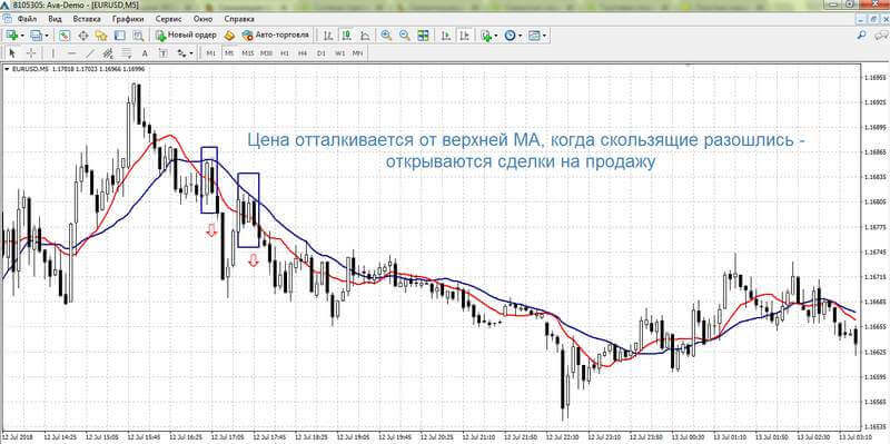Скальпинг от скользящих средних
