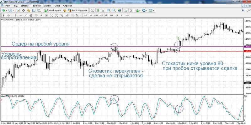 Торговля по стратегии с уровнями и Стохастиком