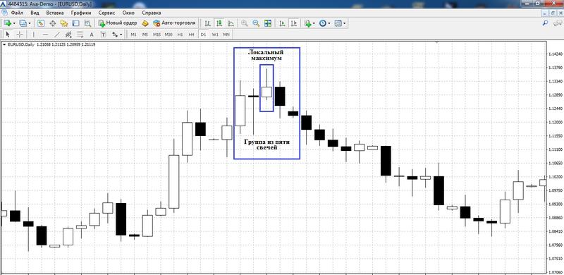 What does a fractal indicator look like?