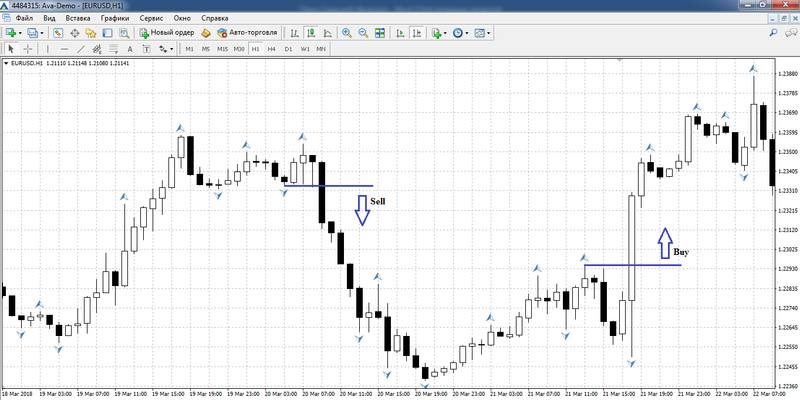 Fractal breakout signals