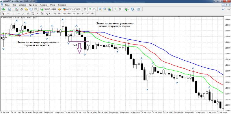 Trading on the Fractals + Alligator system