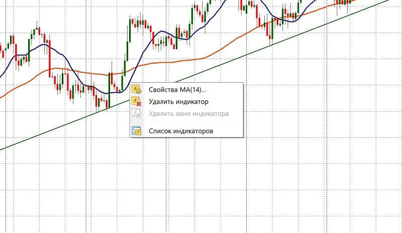 Настройка свойств индикатора Moving Average