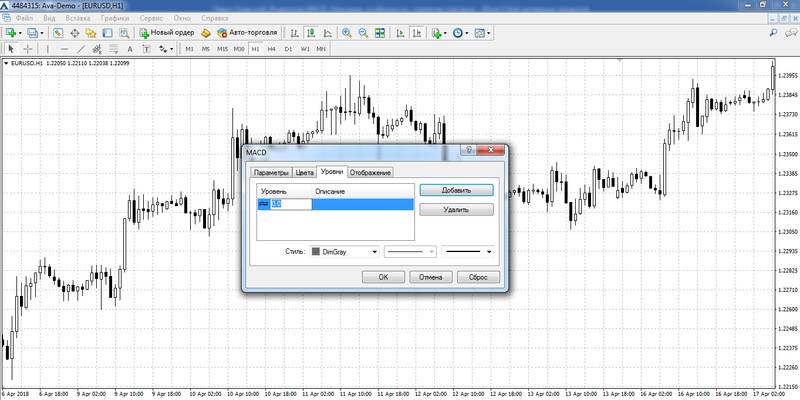 Уровни MACD, настройка