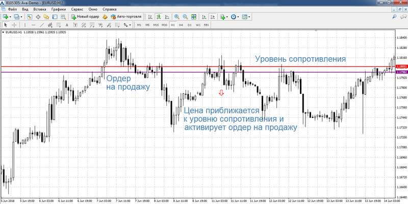 Открытие сделки на отскок от уровня