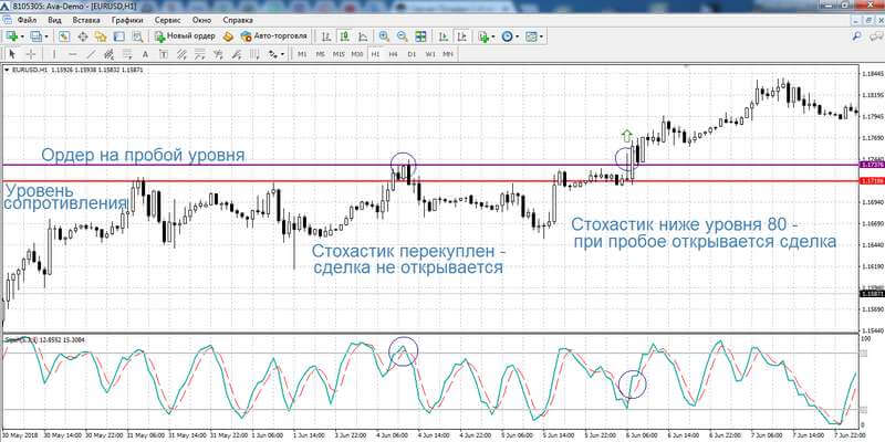 Торговля по стратегии с уровнями и Стохастиком